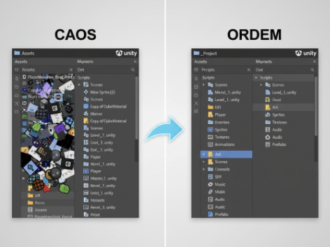 Comparação visual de uma estrutura de pastas desorganizada versus uma organizada dentro da Unity, mostrando a melhora na produtividade do desenvolvedor.