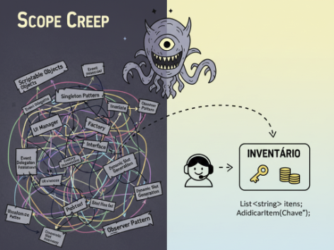 Ilustração comparando um sistema de inventário complicado e confuso com um sistema de inventário MVP simples e funcional para desenvolvimento de jogos na Unity.